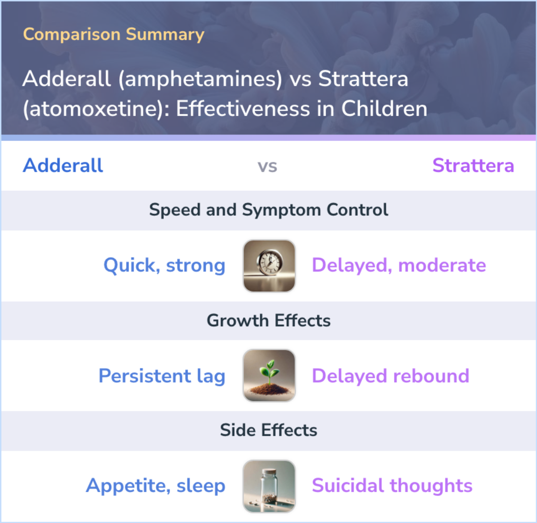 an infographic comparing Adderall (amphetamines) vs Strattera (atomoxetine): Effectiveness in Children