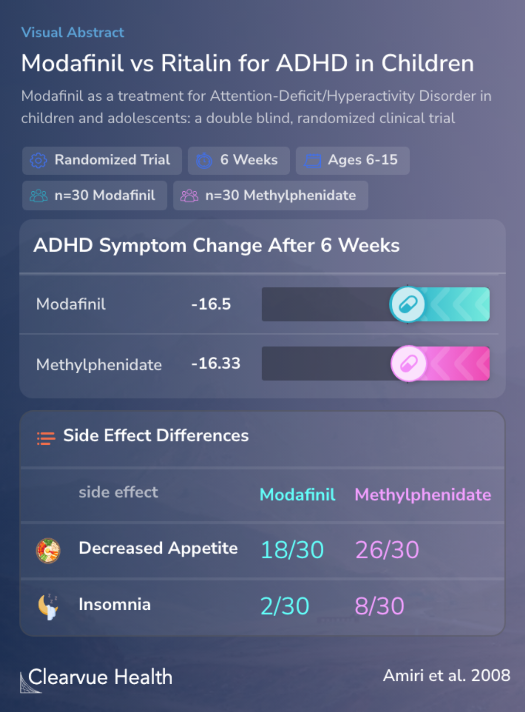 Modafinil vs Ritalin for ADHD in Children