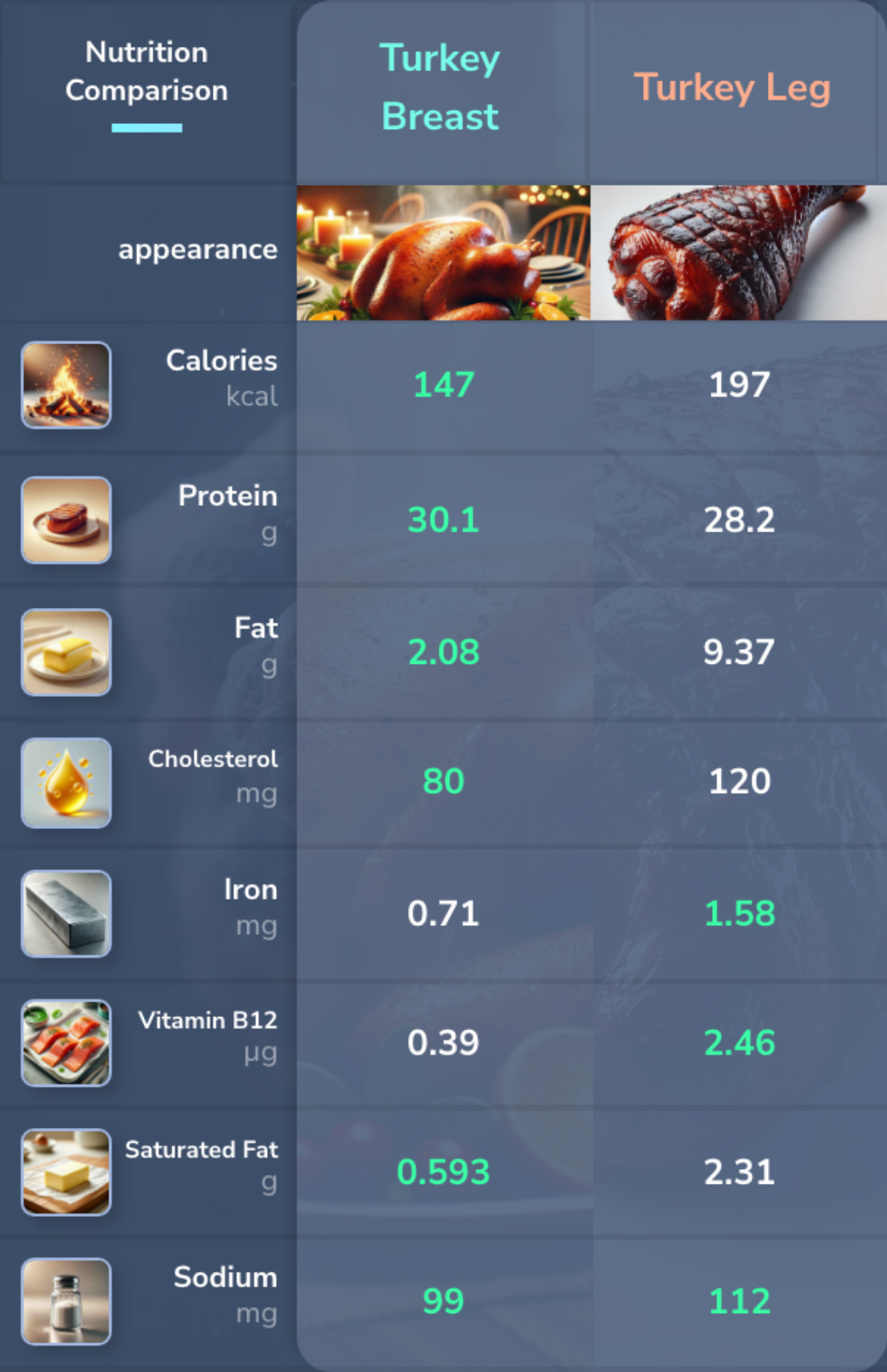 Turkey Breast vs Turkey Leg Nutrition comparison. 