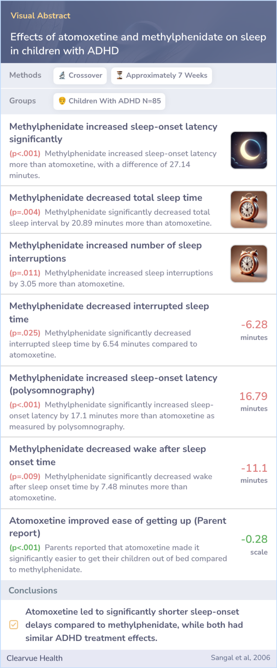 A visual abstract on Effects of atomoxetine and methylphenidate on sleep in children with ADHD