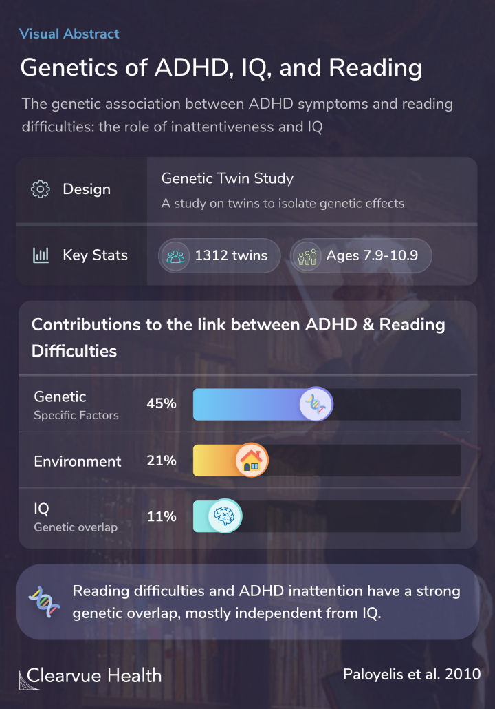 Genetics of ADHD, IQ, and Reading