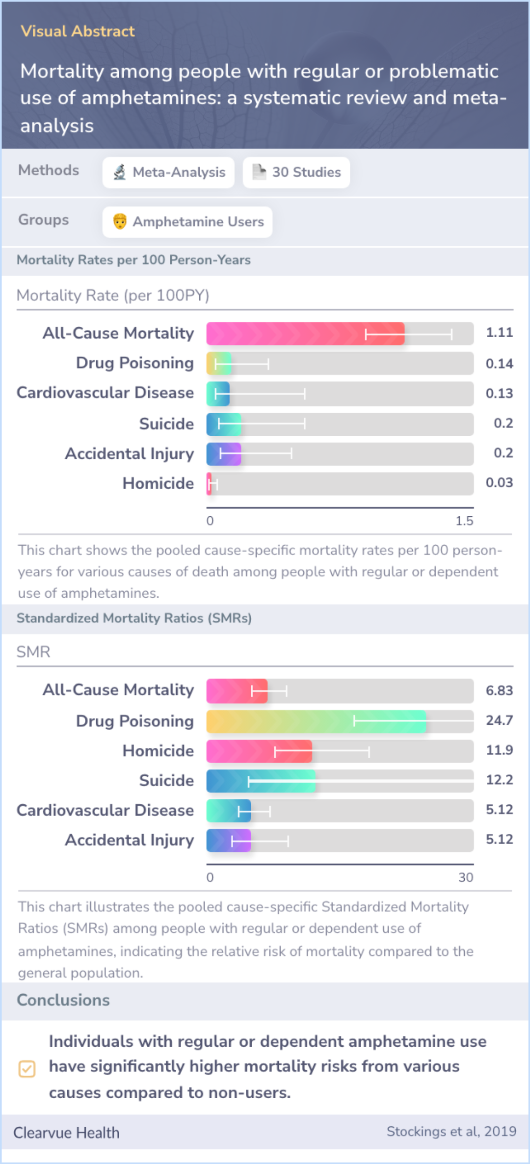 A visual abstract on Mortality among people with regular or problematic use of amphetamines: a systematic review and meta-analysis