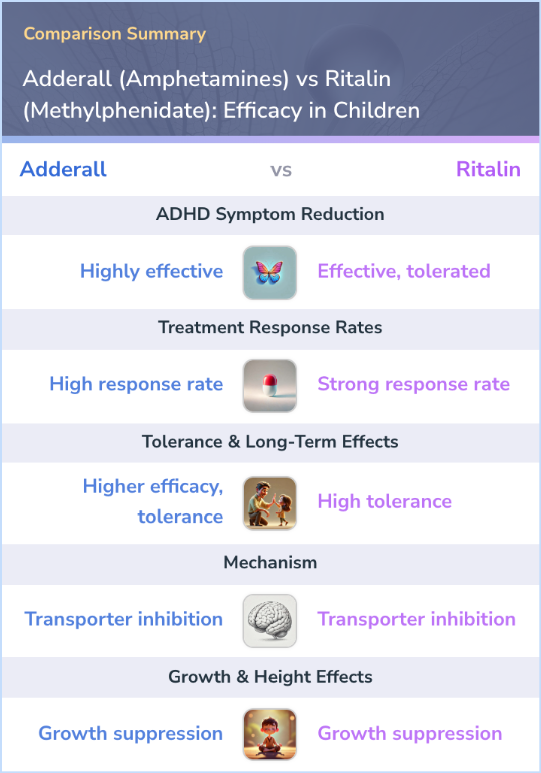 an infographic comparing Adderall (Amphetamines) vs Ritalin (Methylphenidate): Efficacy in Children