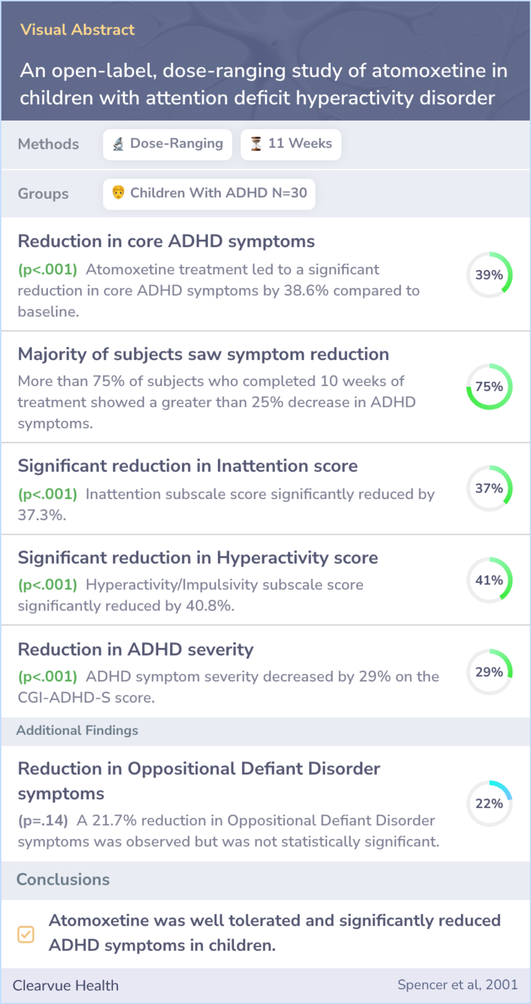 A visual abstract on An open-label, dose-ranging study of atomoxetine in children with attention deficit hyperactivity disorder