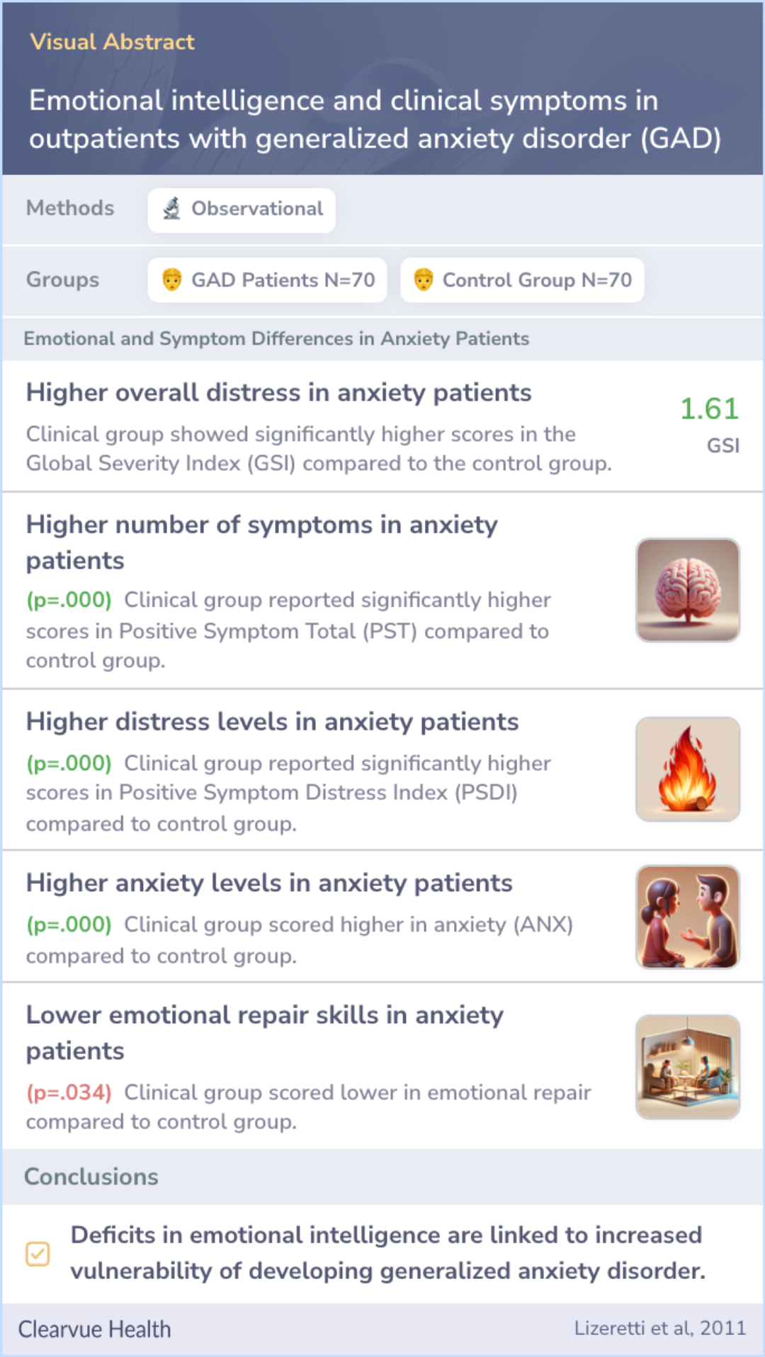 A visual abstract on Emotional intelligence and clinical symptoms in outpatients with generalized anxiety disorder (GAD)