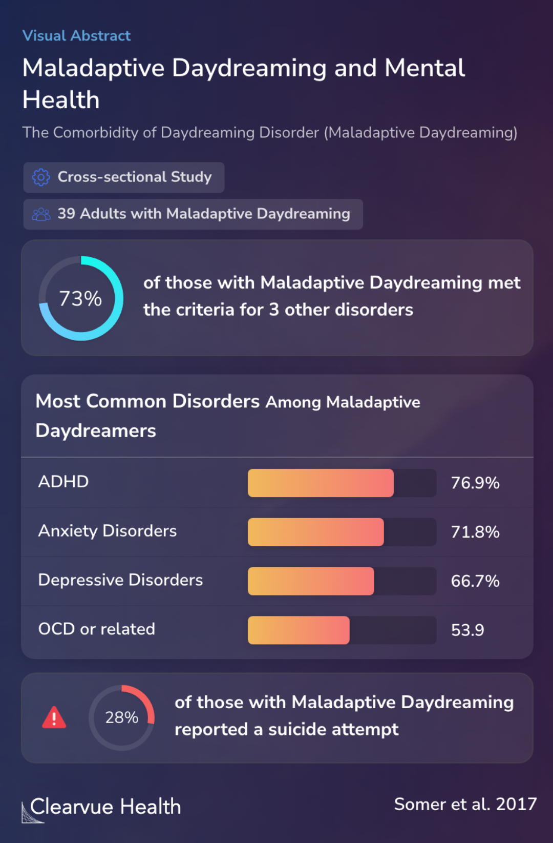 Maladaptive Daydreaming and Mental Health
