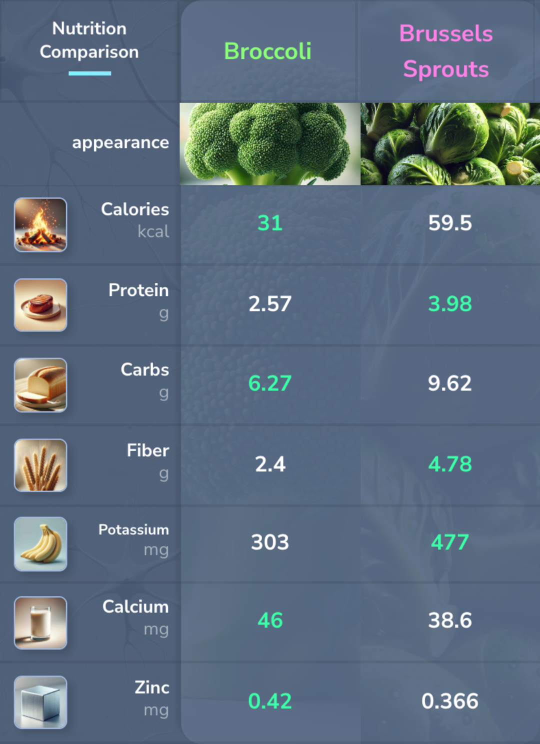Broccoli vs Brussels Sprouts Nutrition comparison. 