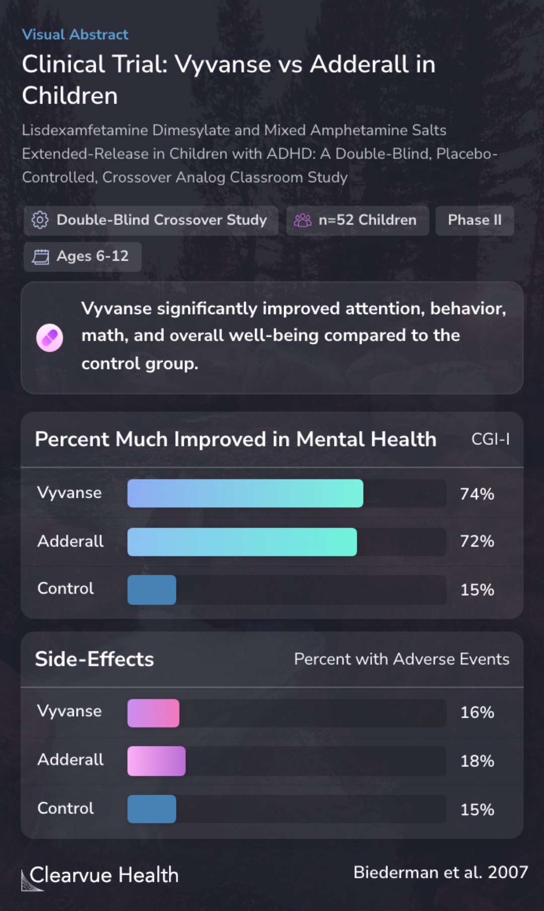 Clinical Trial: Vyvanse vs Adderall in Children