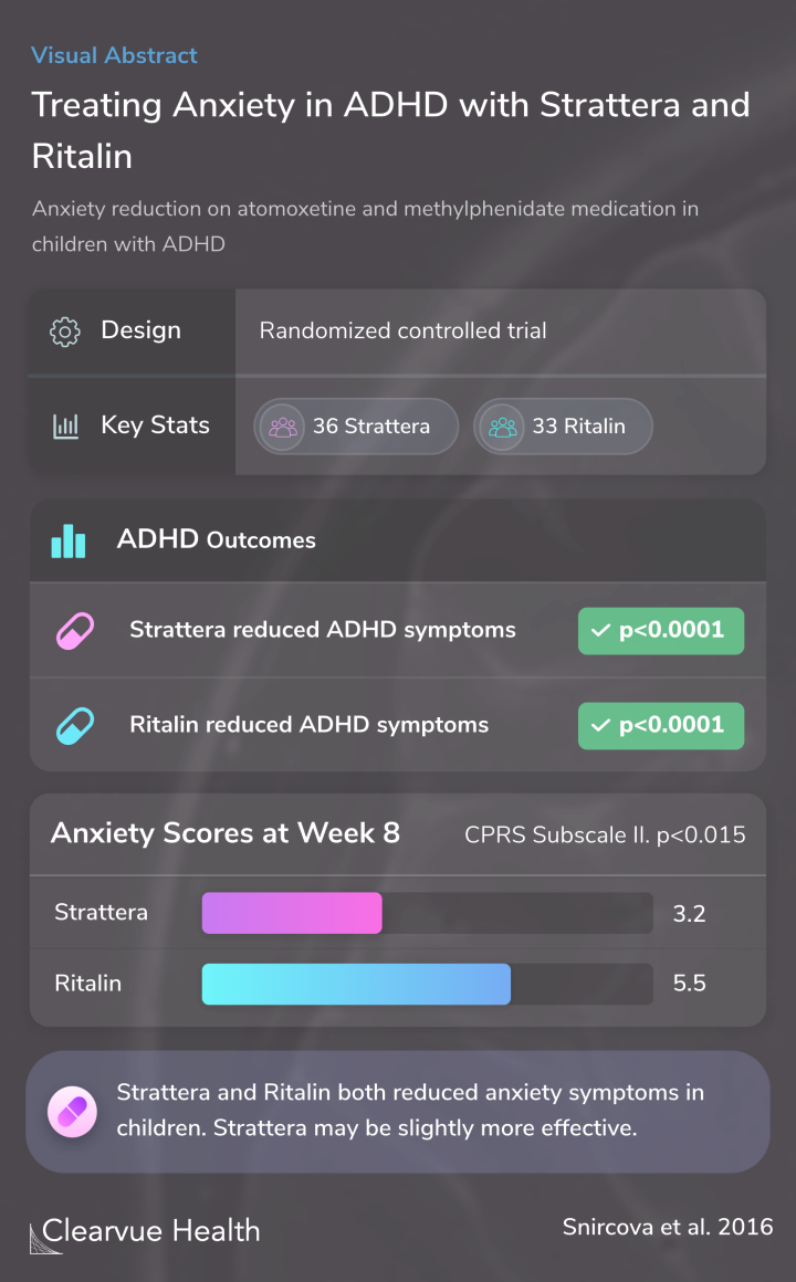 Treating Anxiety in ADHD with Strattera and Ritalin