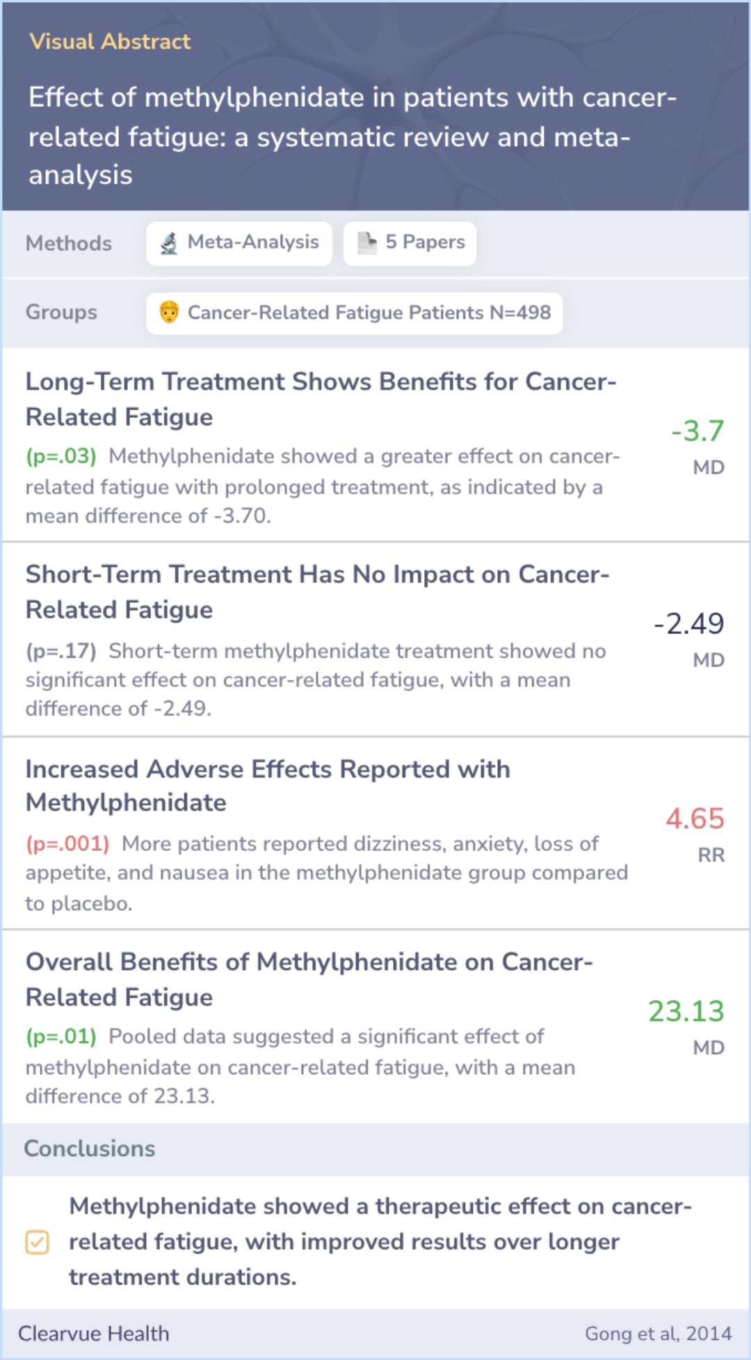 A visual abstract on Effect of methylphenidate in patients with cancer-related fatigue: a systematic review and meta-analysis