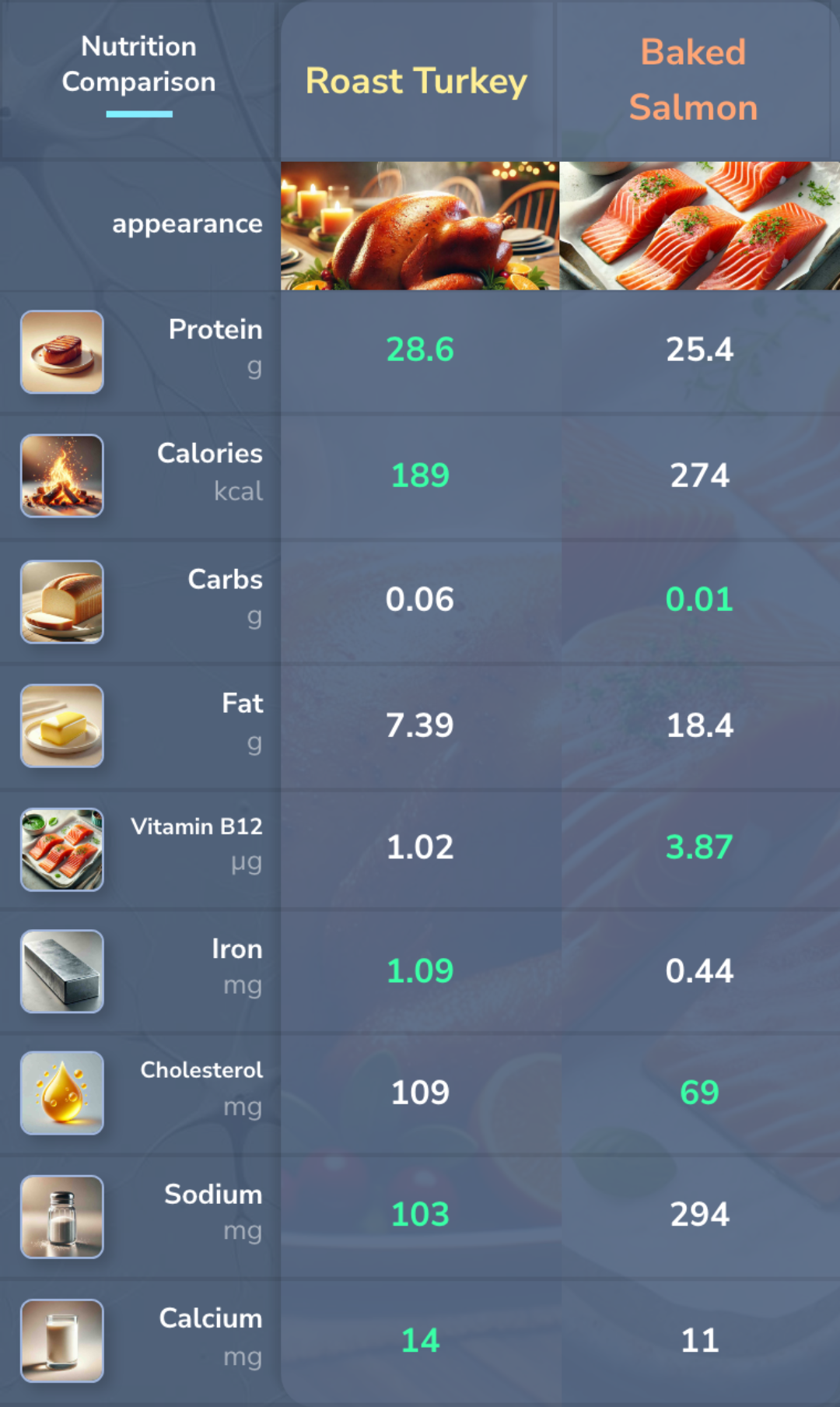 Roast Turkey vs Baked Salmon Nutrition comparison. 