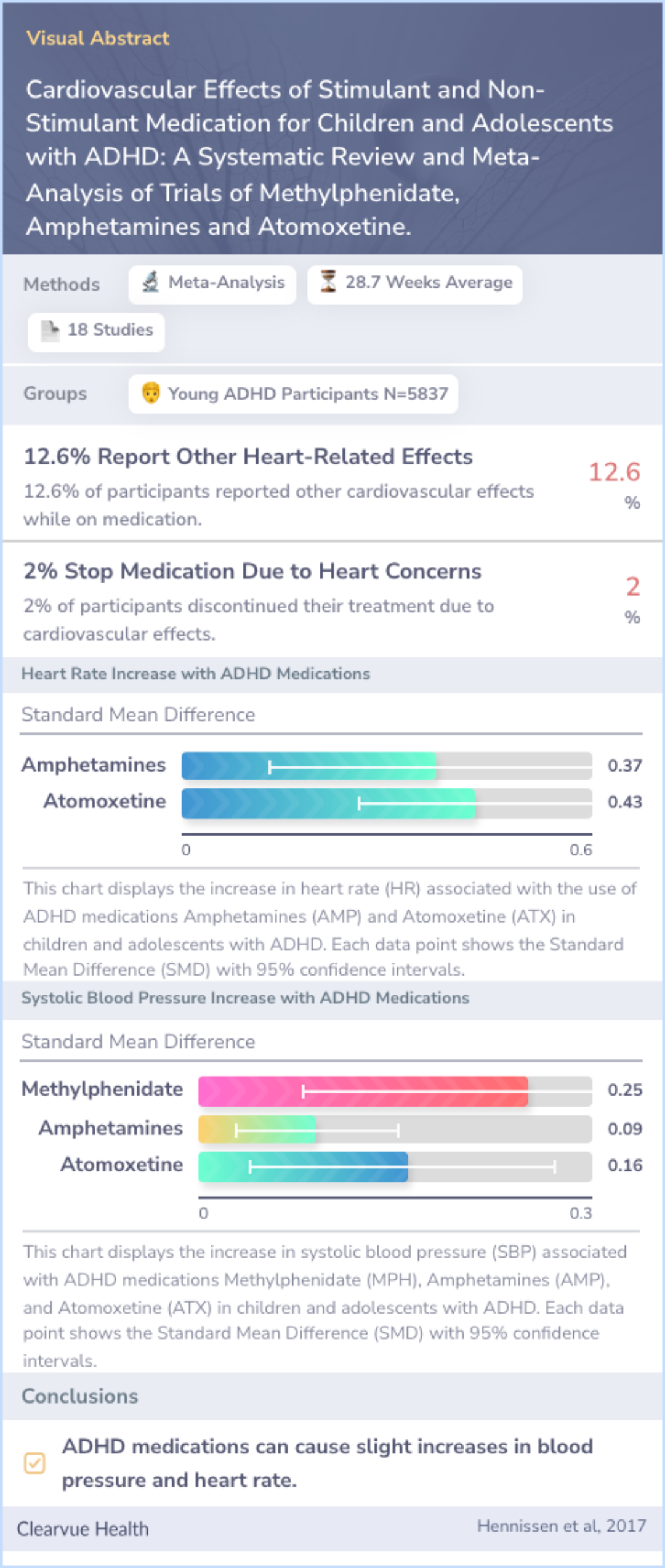 A visual abstract on Cardiovascular Effects of Stimulant and Non-Stimulant Medication for Children and Adolescents with ADHD: A Systematic Review and Meta-Analysis of Trials of Methylphenidate, Amphetamines and Atomoxetine.