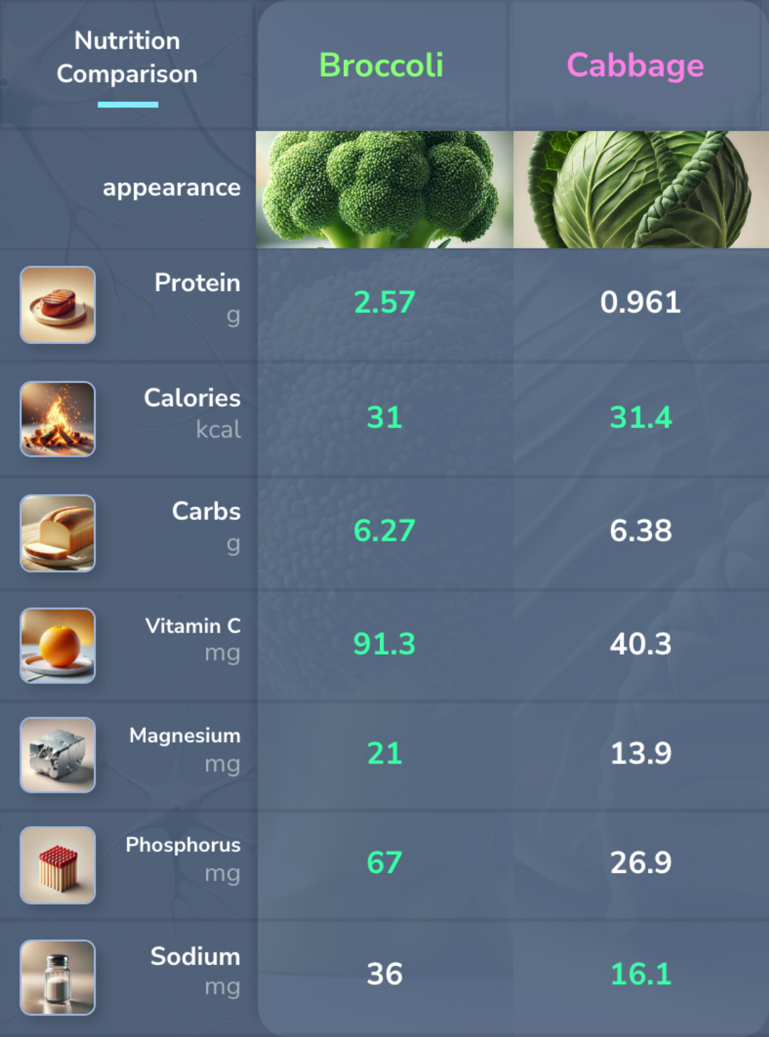 Broccoli vs Cabbage Nutrition comparison. 