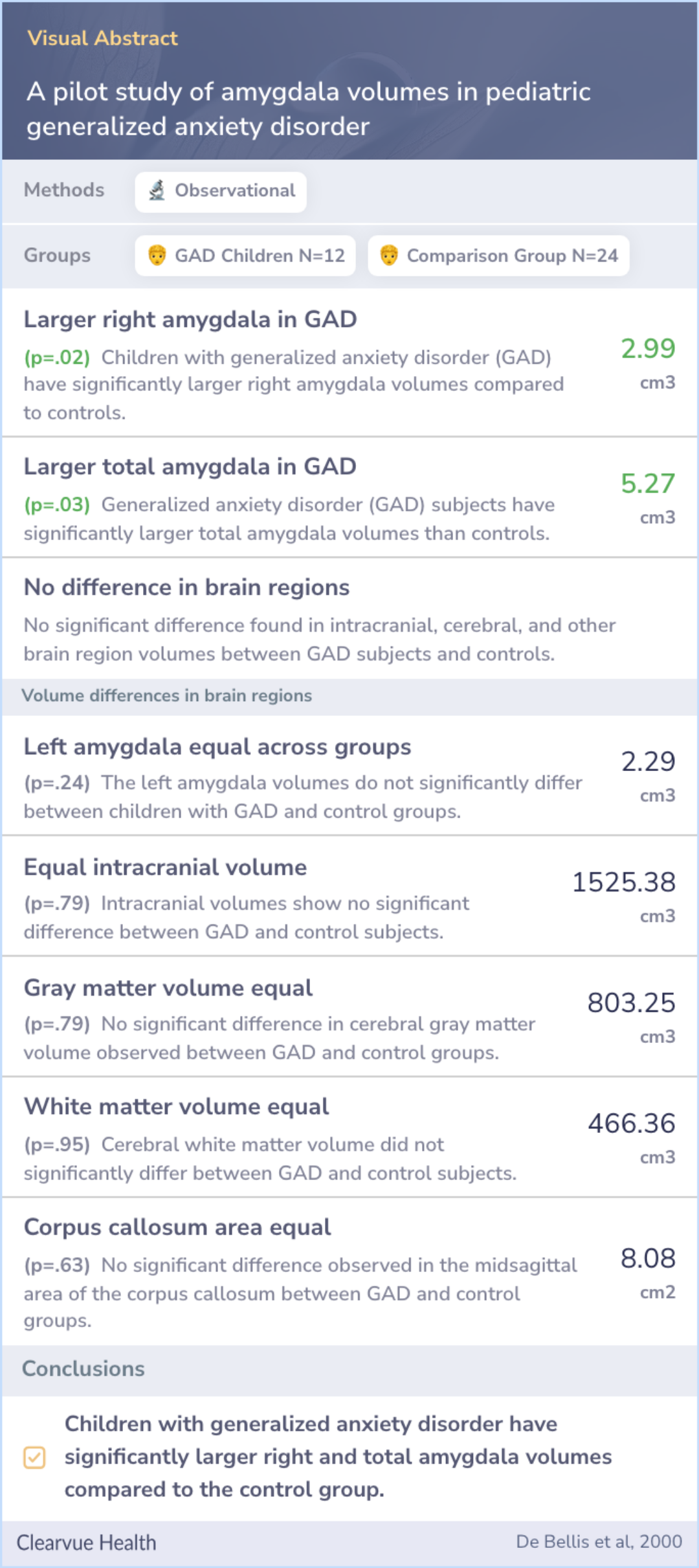 A visual abstract on A pilot study of amygdala volumes in pediatric generalized anxiety disorder