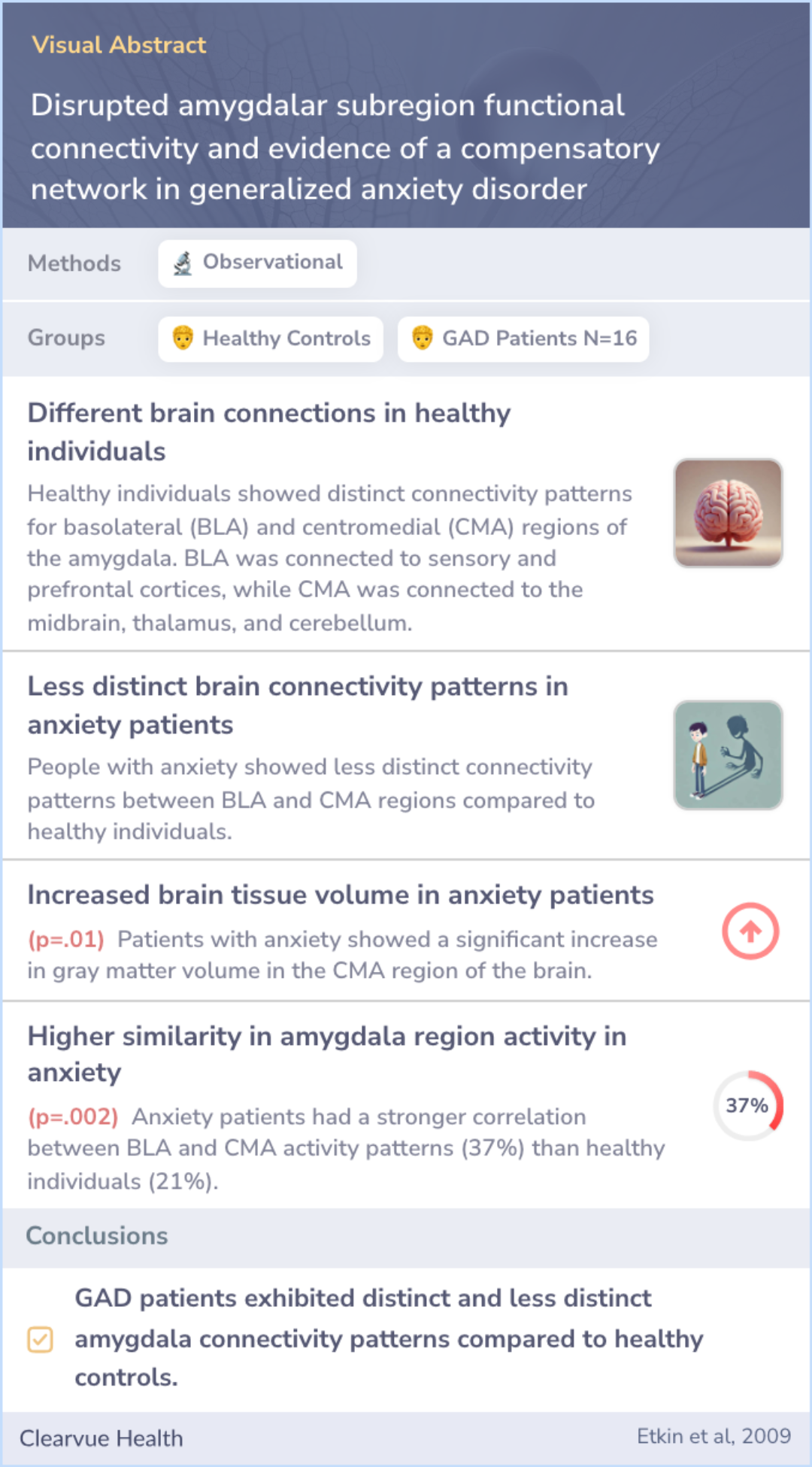 A visual abstract on Disrupted amygdalar subregion functional connectivity and evidence of a compensatory network in generalized anxiety disorder