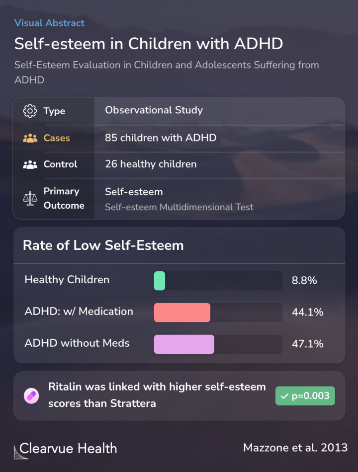 Self-esteem in Children with ADHD