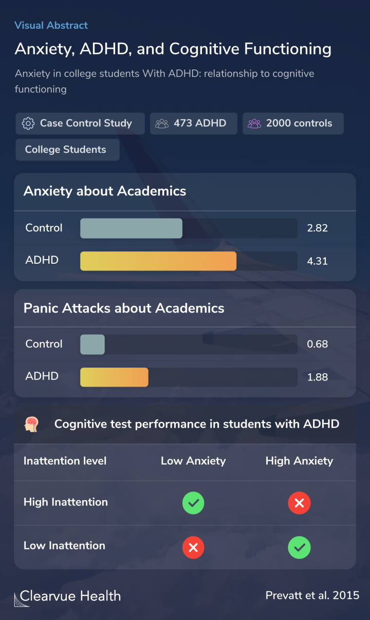 Anxiety, ADHD, and Cognitive Functioning