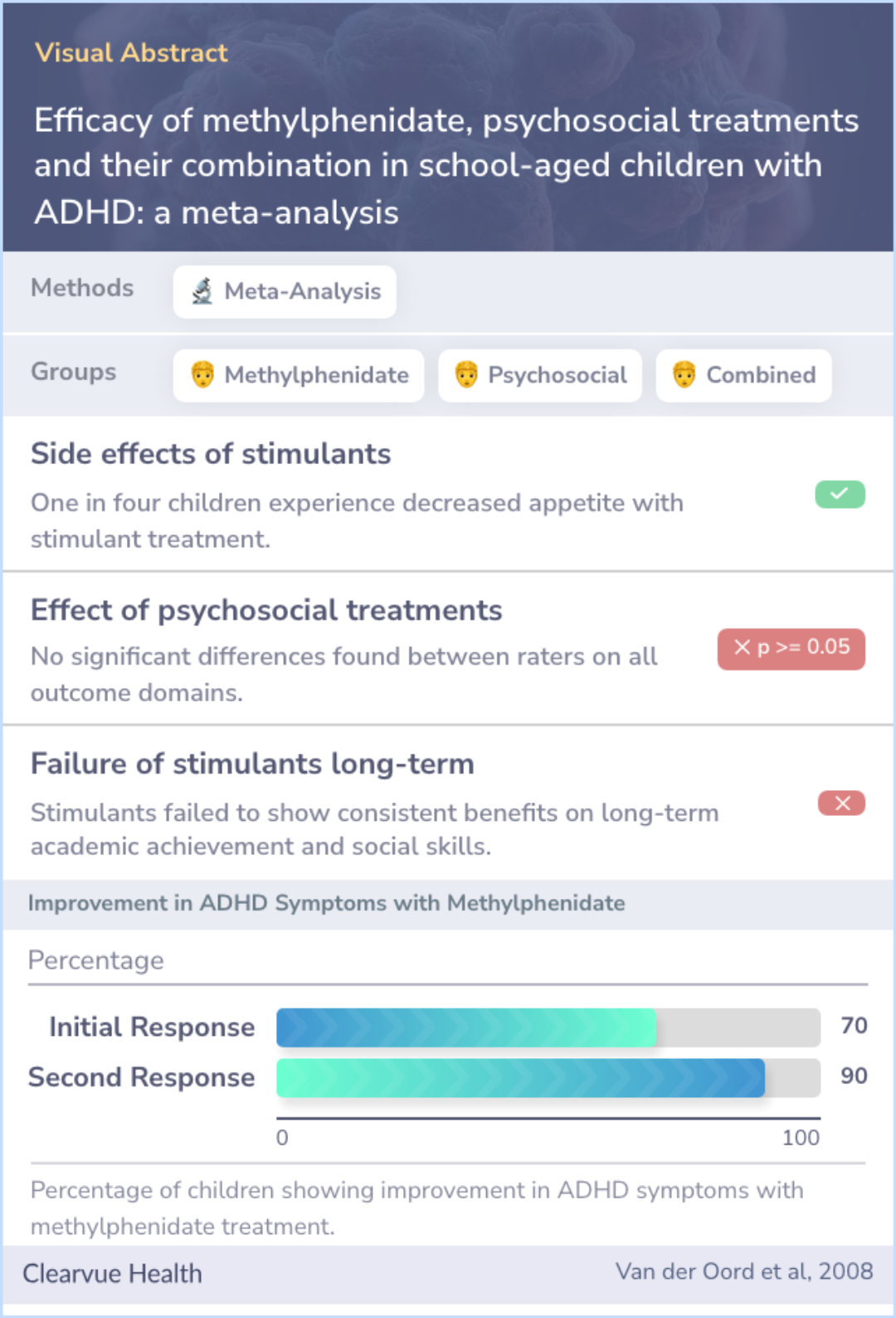 A visual abstract on Efficacy of methylphenidate, psychosocial treatments and their combination in school-aged children with ADHD: a meta-analysis