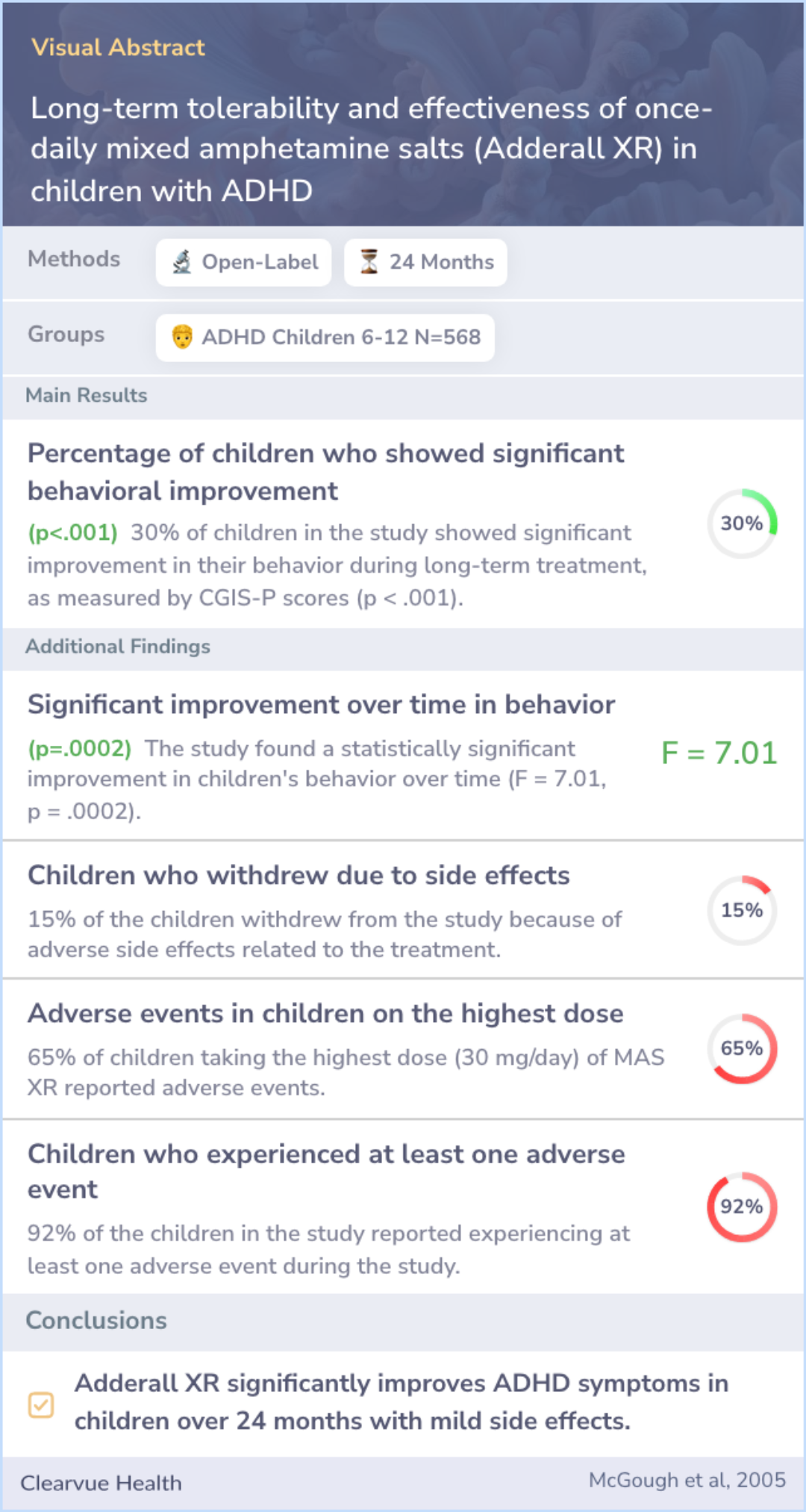 A visual abstract on Long-term tolerability and effectiveness of once-daily mixed amphetamine salts (Adderall XR) in children with ADHD