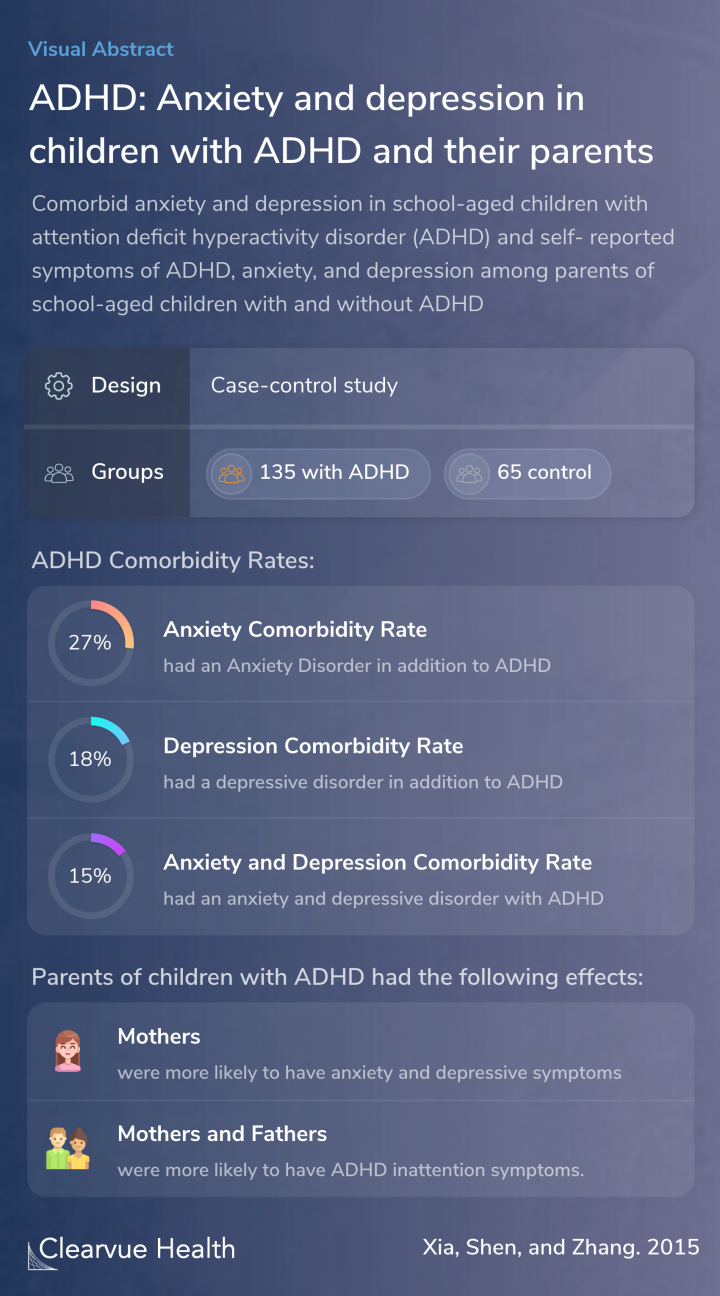 ADHD: Anxiety and depression in children with ADHD and their parents
