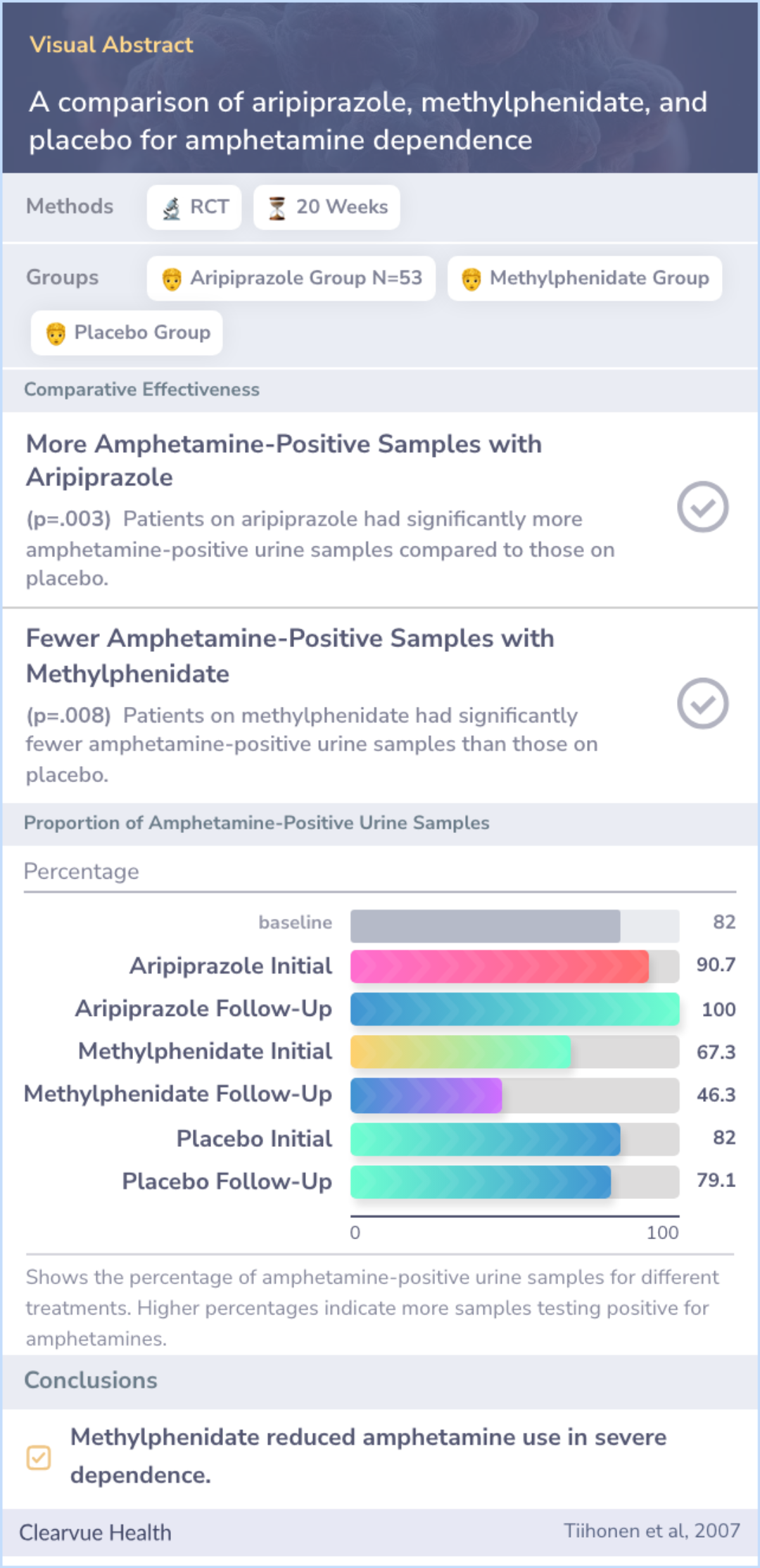 A visual abstract on A comparison of aripiprazole, methylphenidate, and placebo for amphetamine dependence