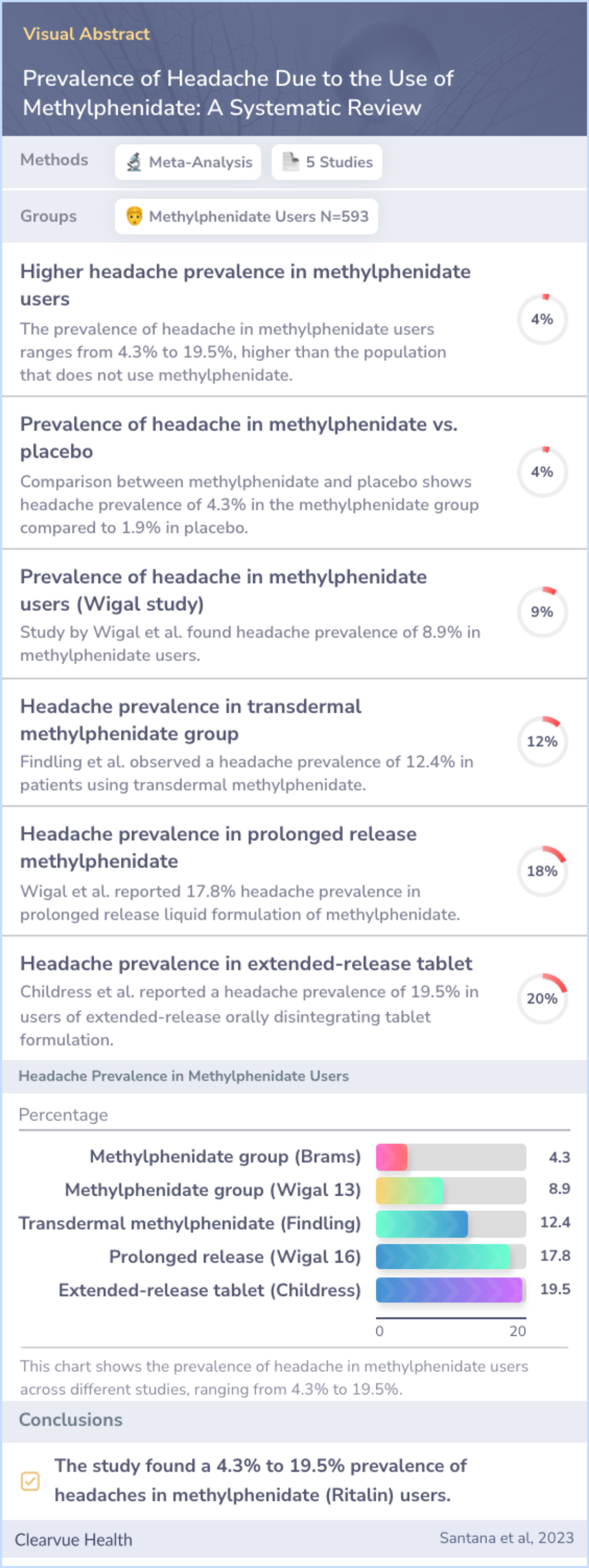 A visual abstract on Prevalence of Headache Due to the Use of Methylphenidate: A Systematic Review