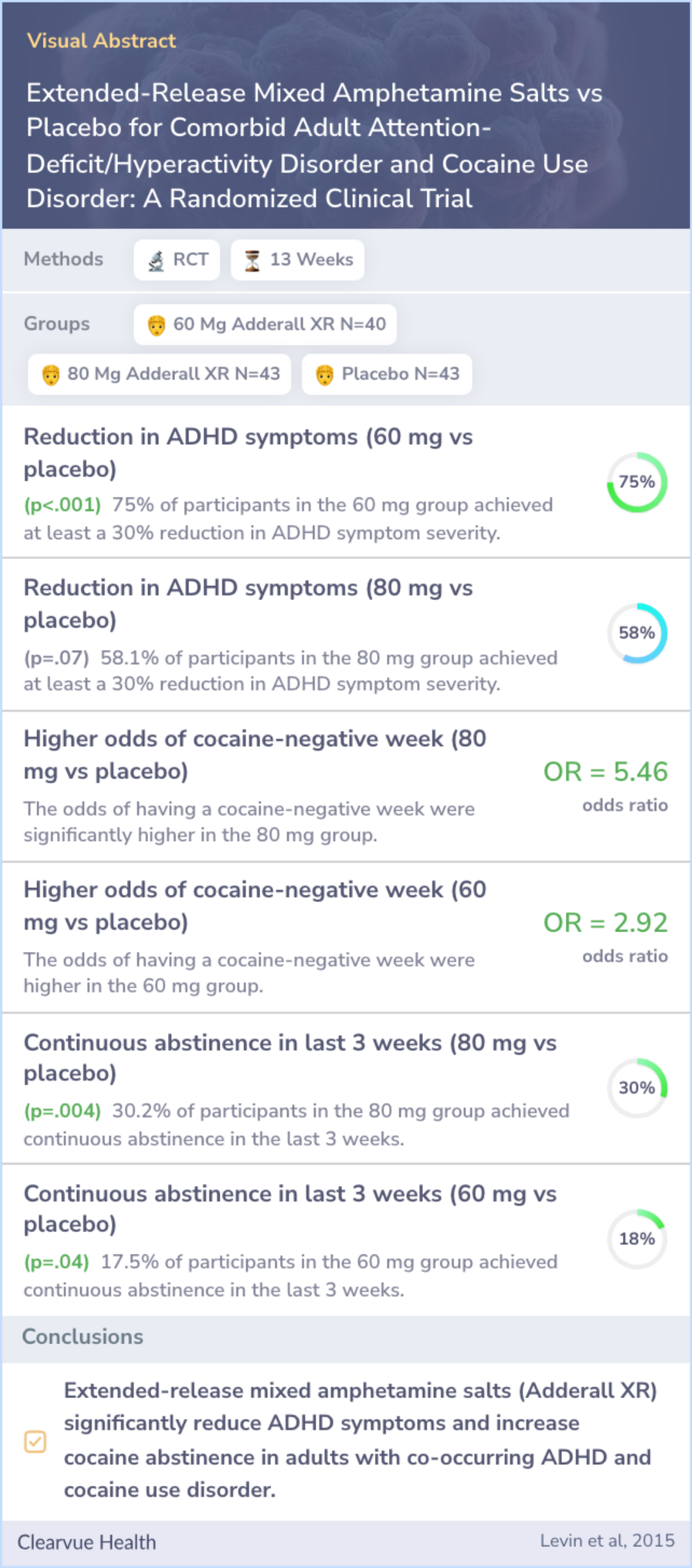 A visual abstract on Extended-Release Mixed Amphetamine Salts vs Placebo for Comorbid Adult Attention-Deficit/Hyperactivity Disorder and Cocaine Use Disorder: A Randomized Clinical Trial