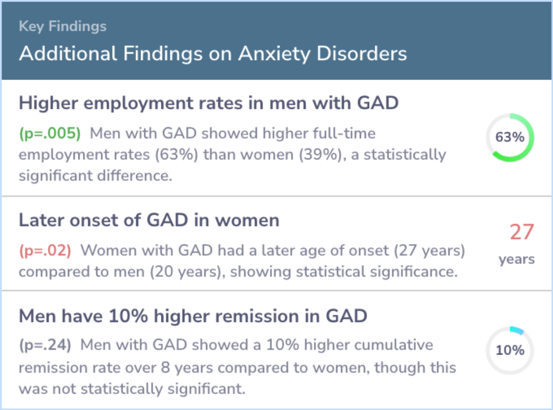 Study: Anxiety Disorders Show Gender Differences in Relapse Rates Over ...