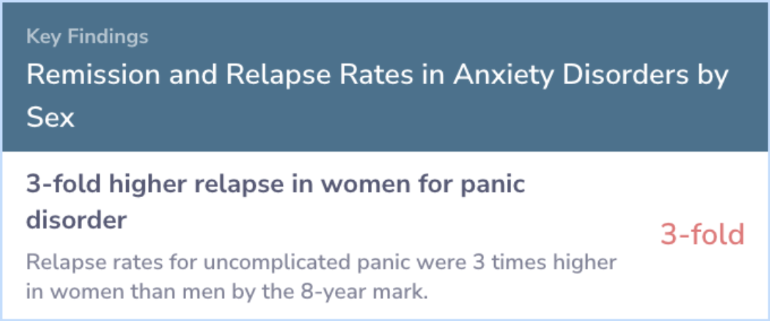 Study: Anxiety Disorders Show Gender Differences in Relapse Rates Over ...