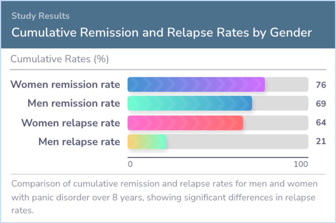 Study: Anxiety Disorders Show Gender Differences in Relapse Rates Over ...