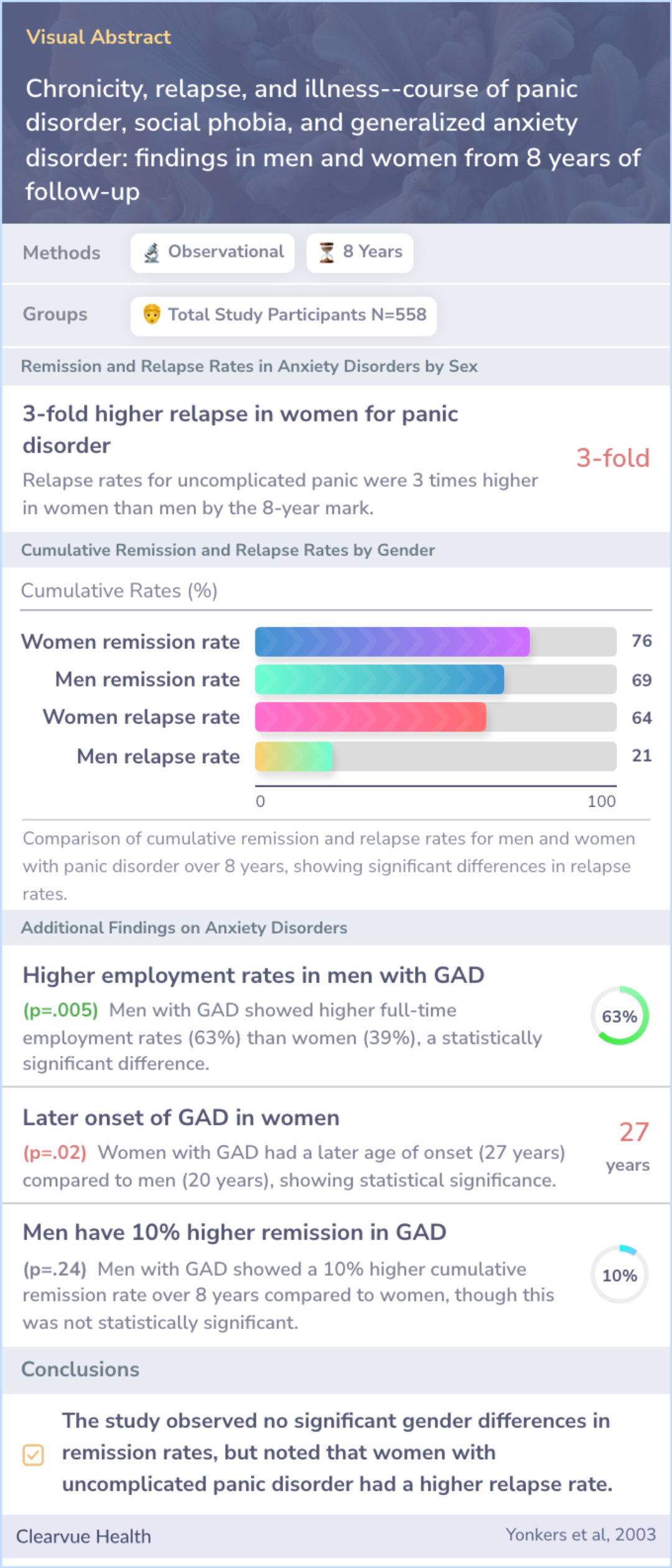 Study: Anxiety Disorders Show Gender Differences in Relapse Rates Over ...