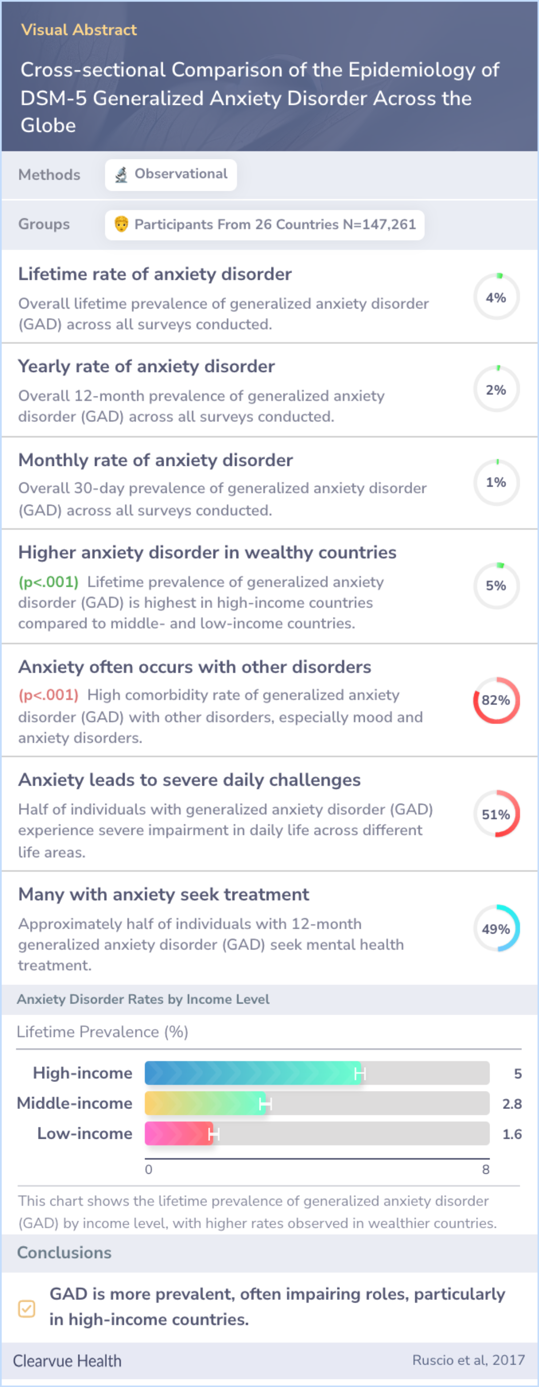 A visual abstract on Cross-sectional Comparison of the Epidemiology of DSM-5 Generalized Anxiety Disorder Across the Globe