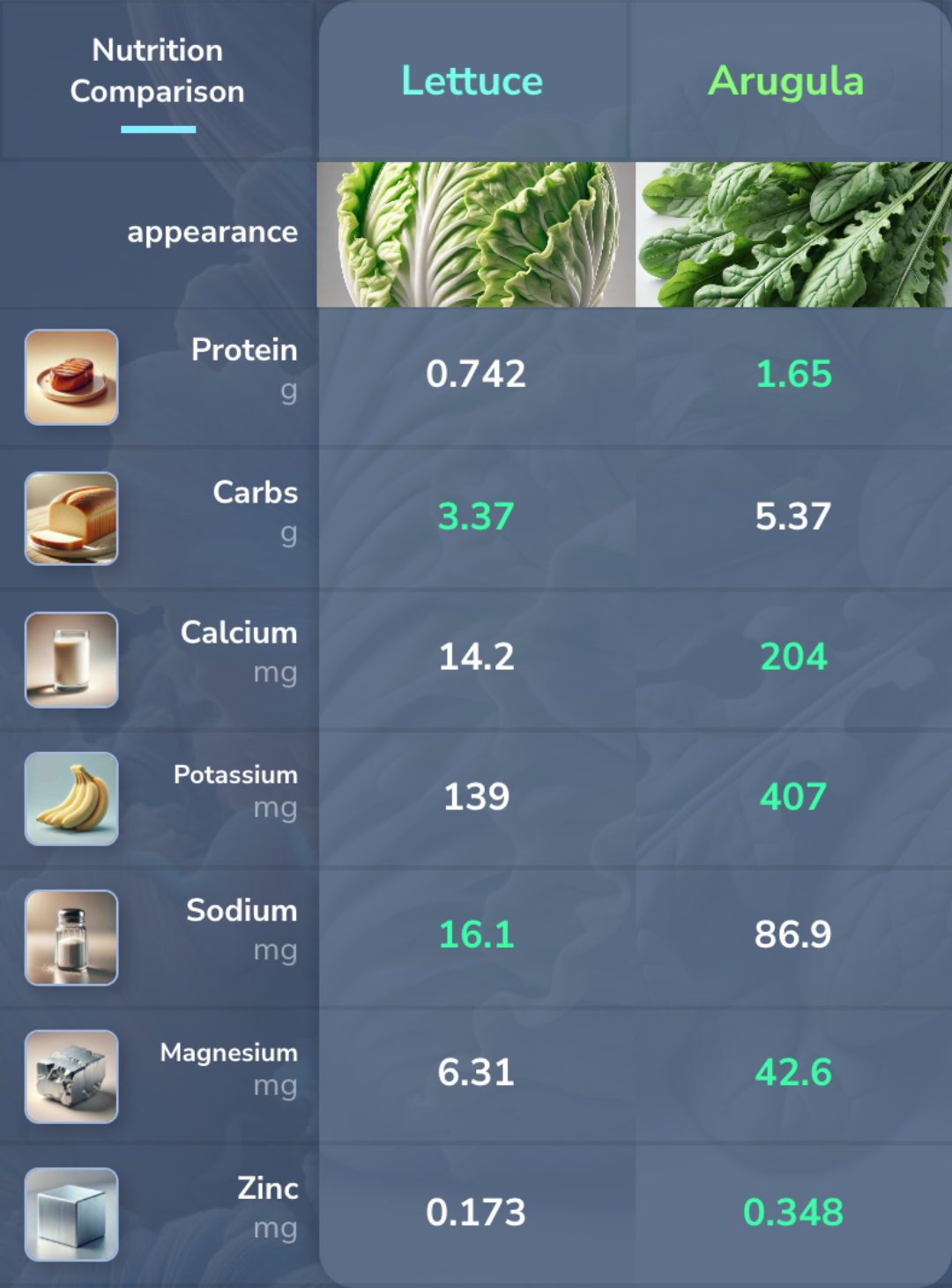 Lettuce vs Arugula Nutrition comparison. 