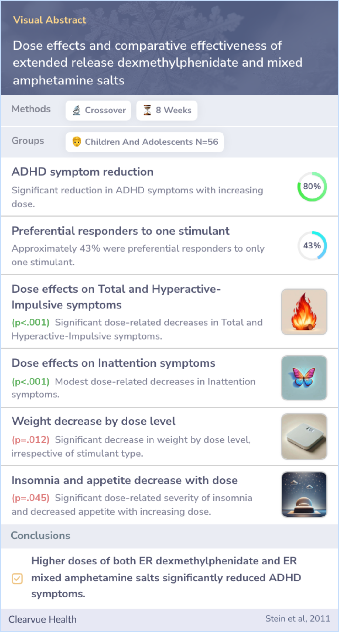 A visual abstract on Dose effects and comparative effectiveness of extended release dexmethylphenidate and mixed amphetamine salts
