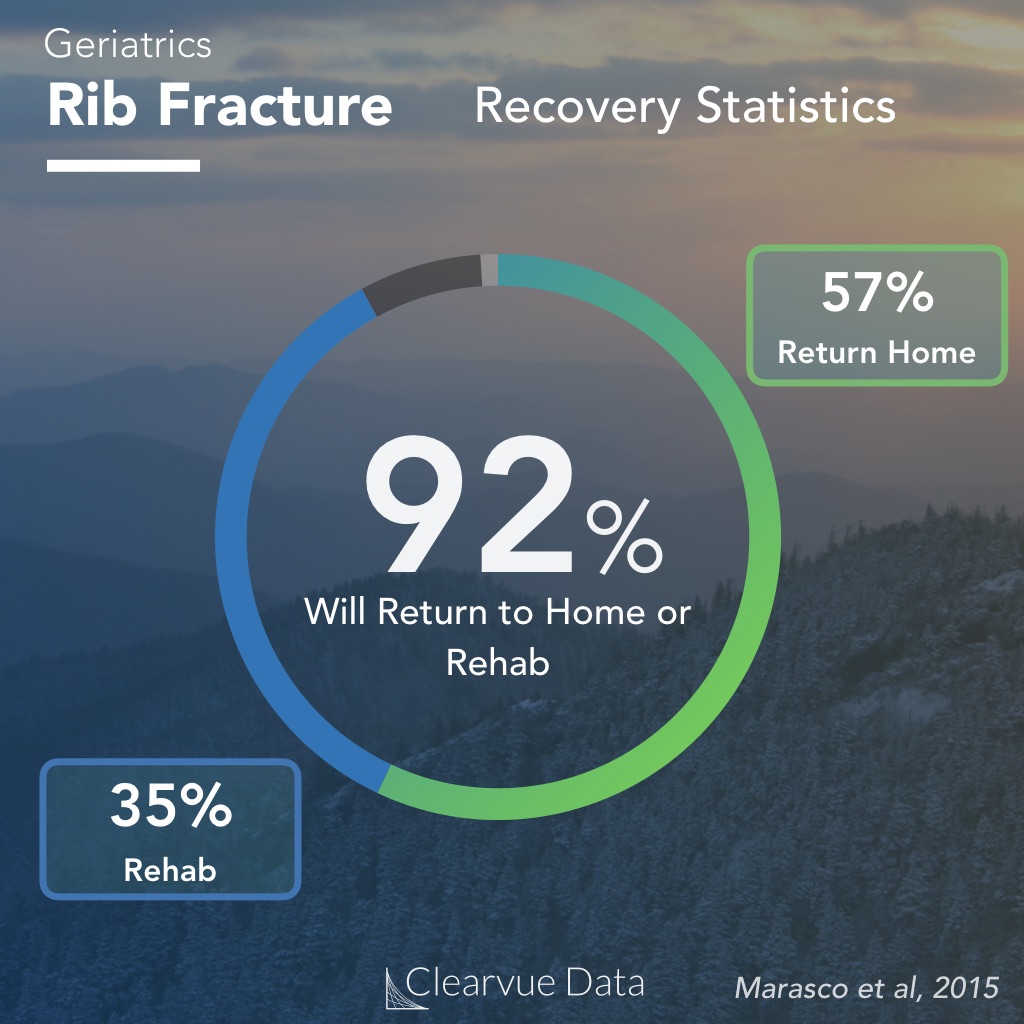 Recovery from Rib Fracture Statistics