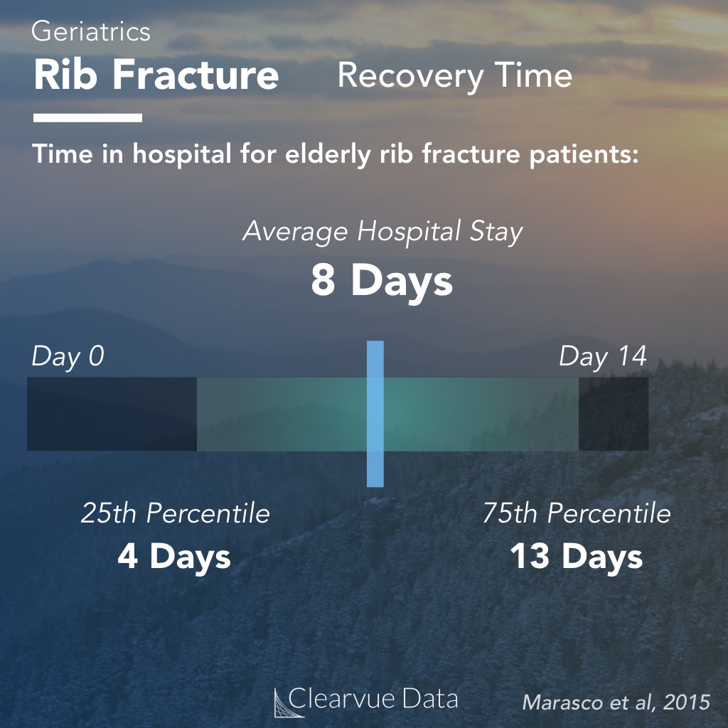 Recovery Time from a Rib Fracture