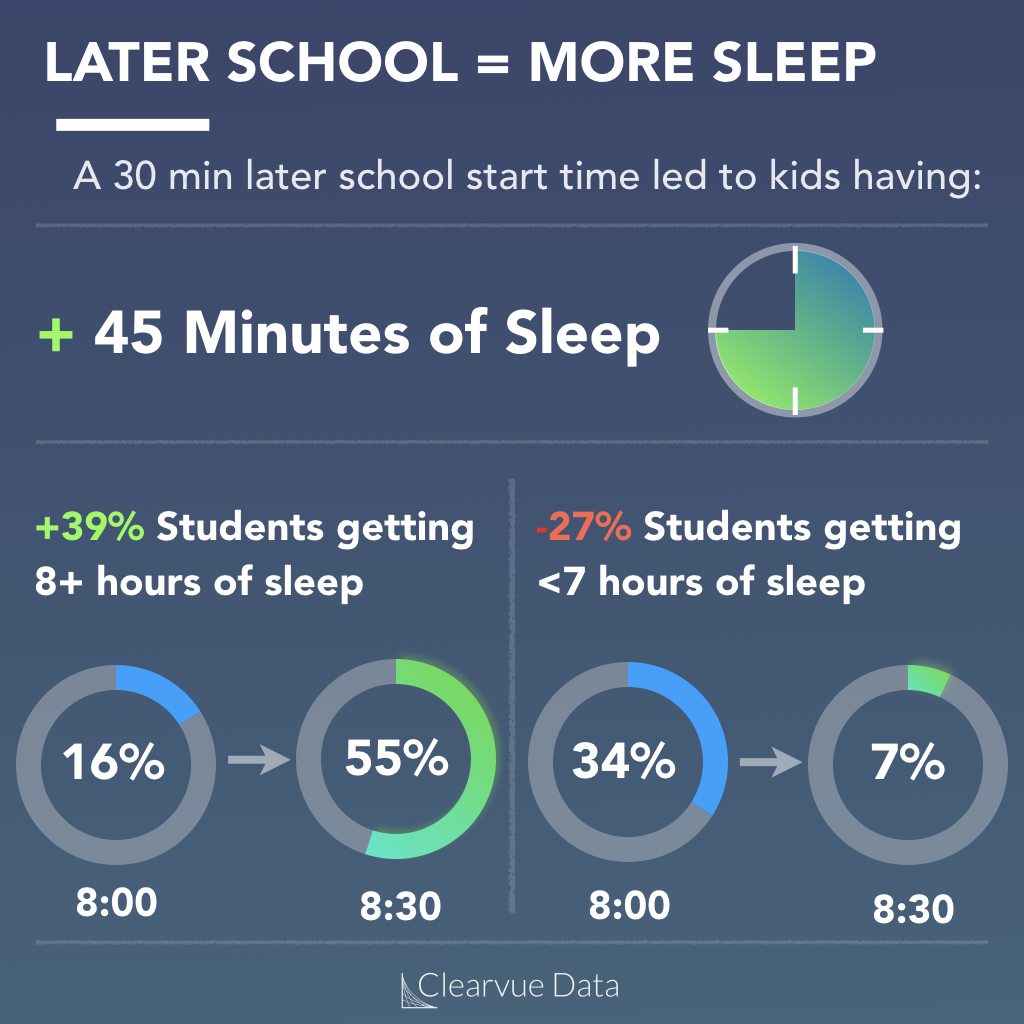 the effects of school time on amount of sleep in teenagers