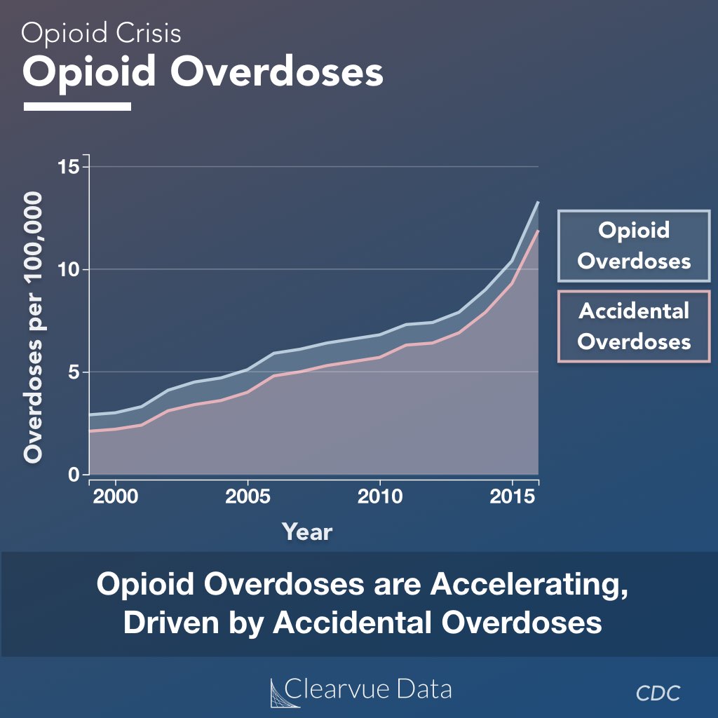 Opioid Overdose Growth in the United States