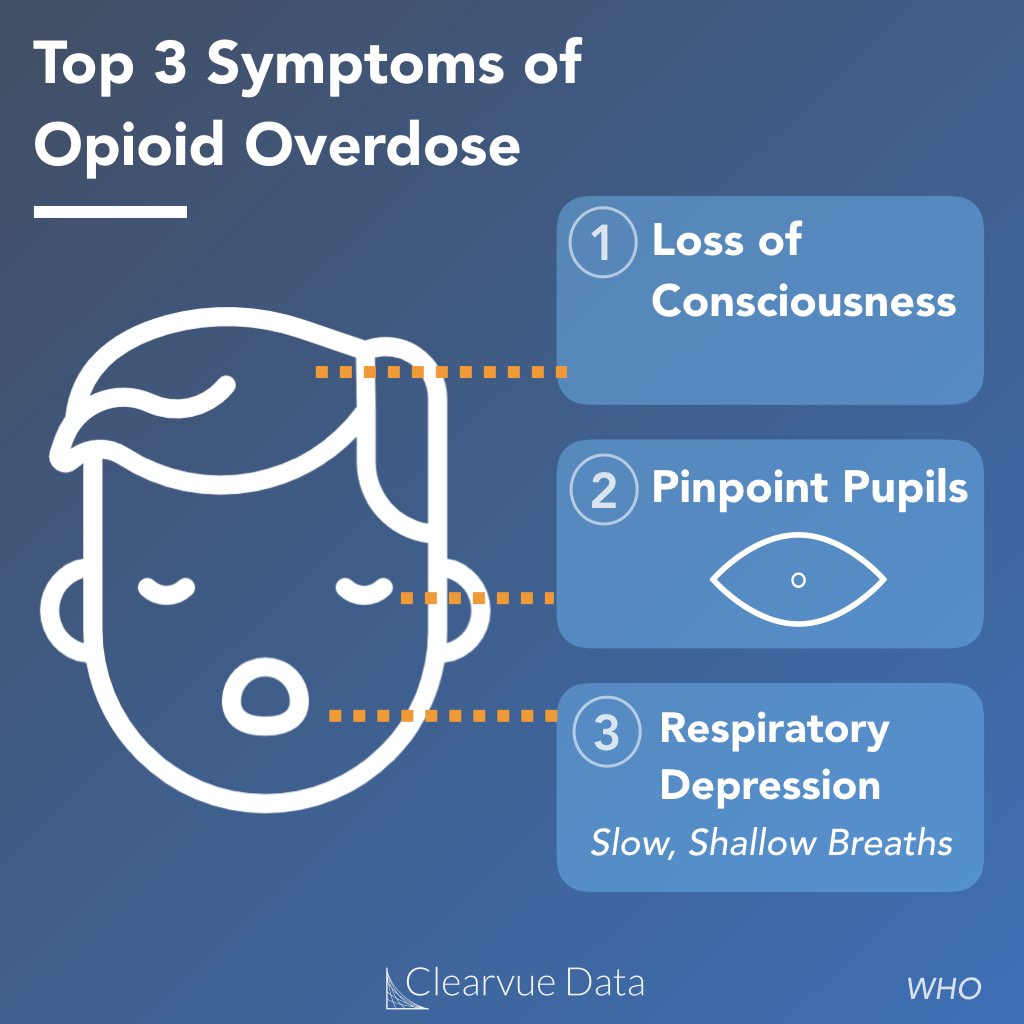Top 3 symptoms of opioid overdose: loss of conciousness, pinpoint pupils, and respiratory depression