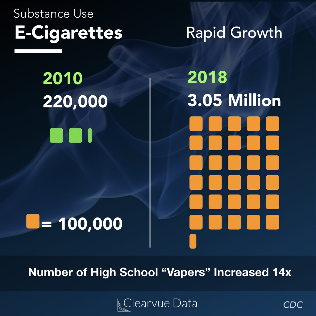 Number of high school students who vape or use e-cigarettes