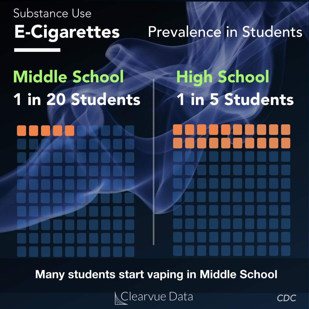 Number of high school students who vape or use e-cigarettes