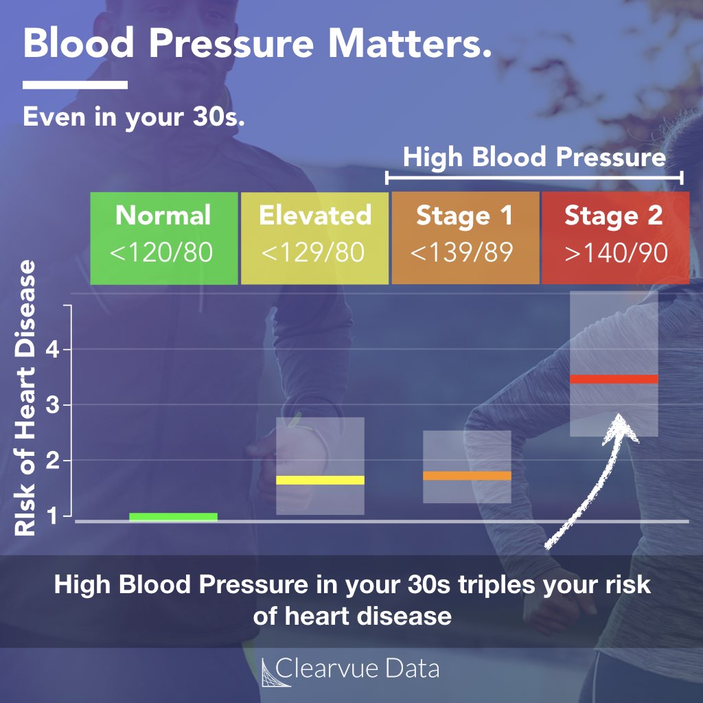 Effects of High Blood Pressure (Hypertension) in your 30s.
