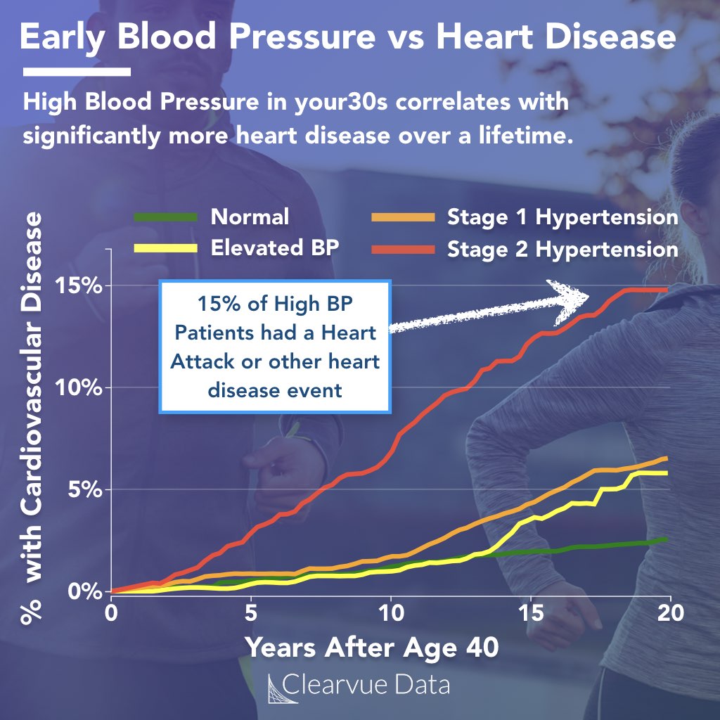 High blood pressure in your 30s and the risk of heart disease