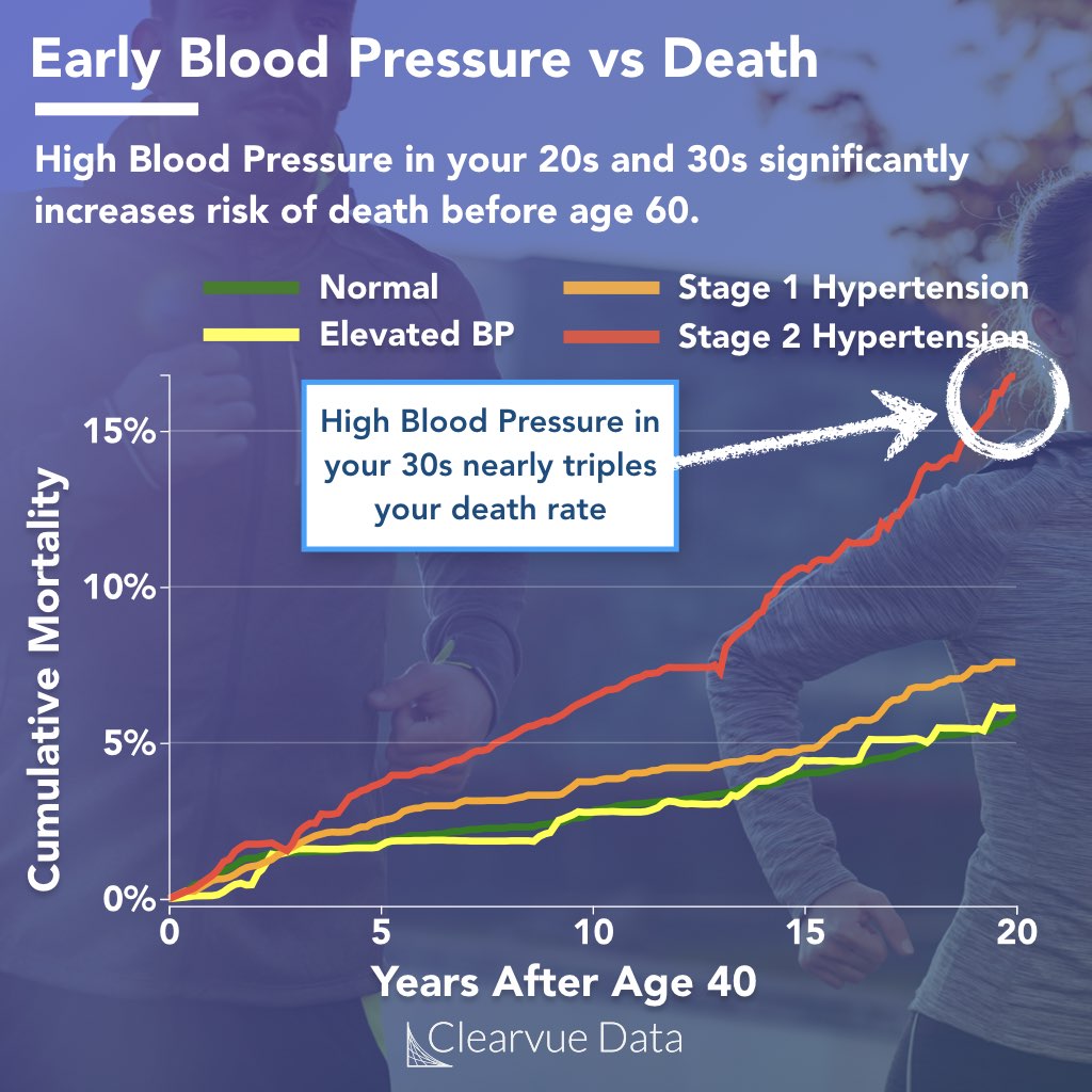 High blood pressure in your 30s and mortality, the risk of death